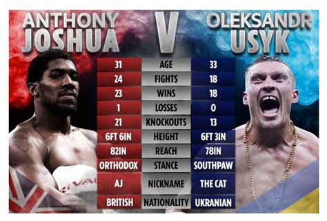 joshua vs usyk betting odds.